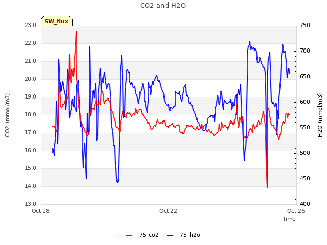 Explore the graph:CO2 and H2O in a new window