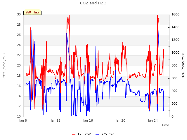 Explore the graph:CO2 and H2O in a new window