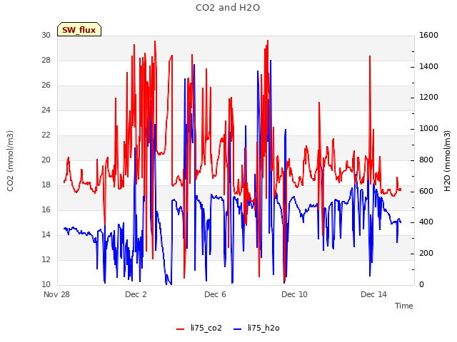 Explore the graph:CO2 and H2O in a new window