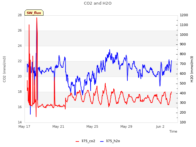 Explore the graph:CO2 and H2O in a new window