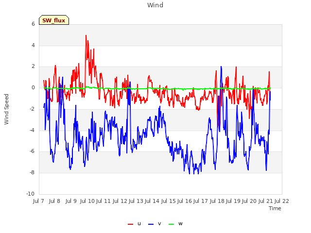 plot of Wind