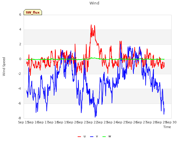 plot of Wind