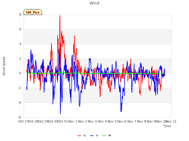 plot of Wind