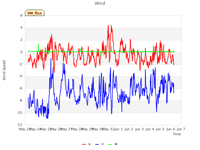 plot of Wind