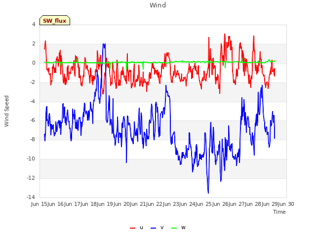 plot of Wind