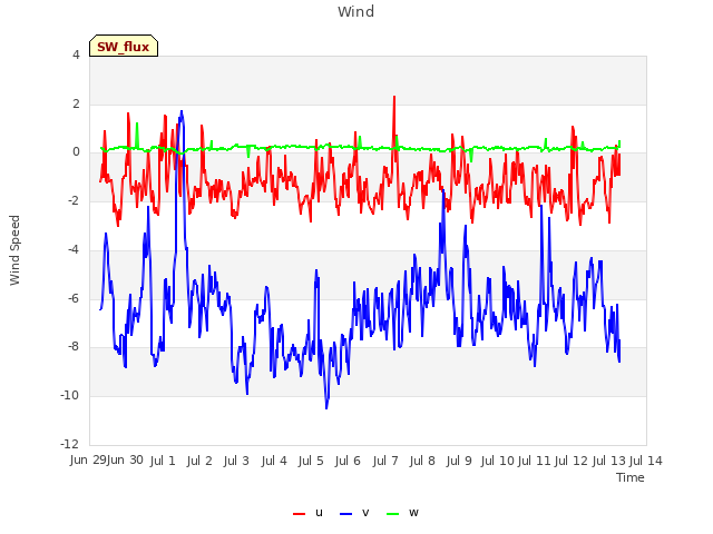 plot of Wind