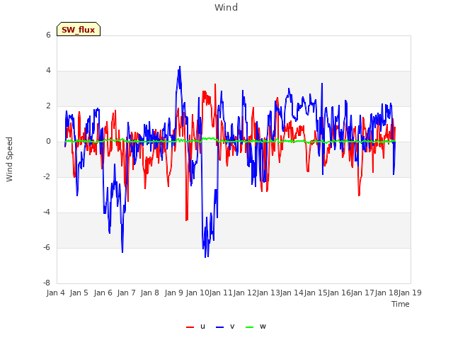 plot of Wind