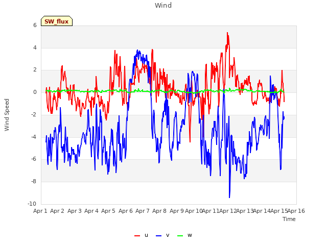 plot of Wind