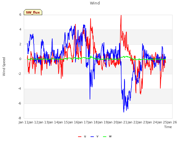 plot of Wind