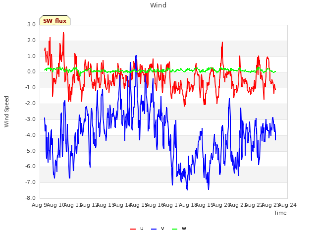 plot of Wind