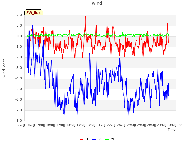 plot of Wind