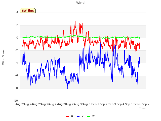 plot of Wind