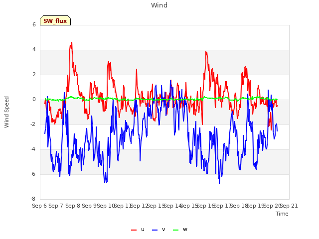 plot of Wind