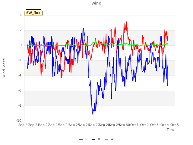 plot of Wind