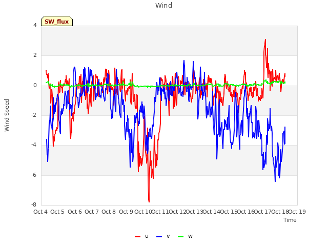plot of Wind