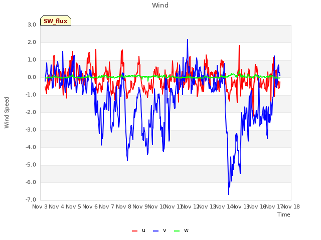 plot of Wind