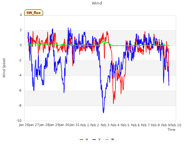 plot of Wind