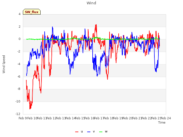plot of Wind