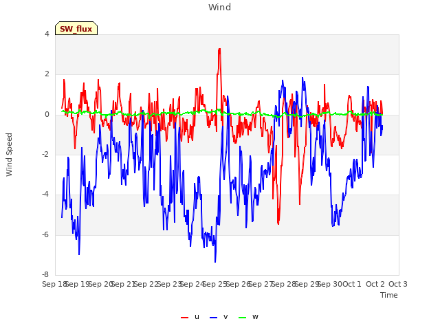 plot of Wind
