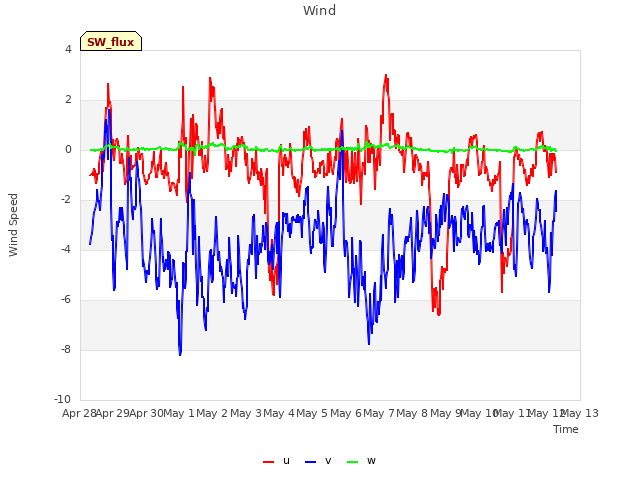 plot of Wind