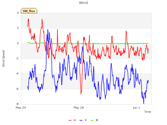 Explore the graph:Wind in a new window