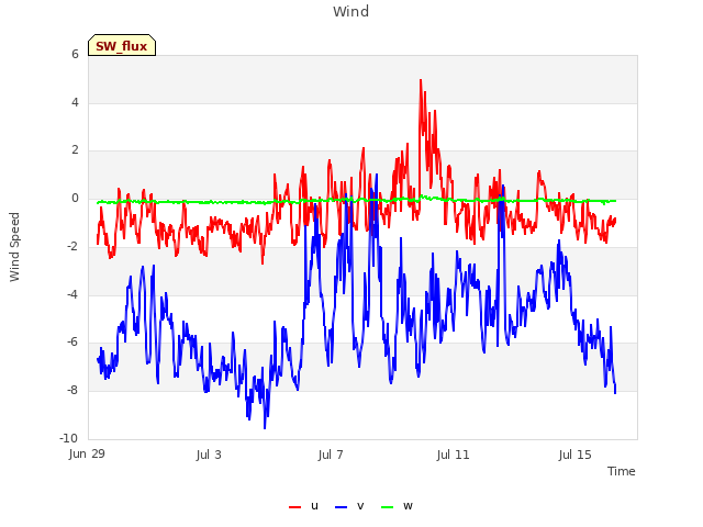 Explore the graph:Wind in a new window
