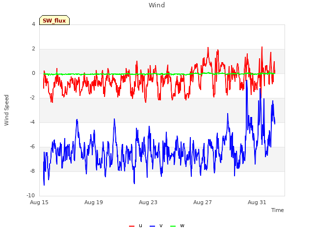 Explore the graph:Wind in a new window