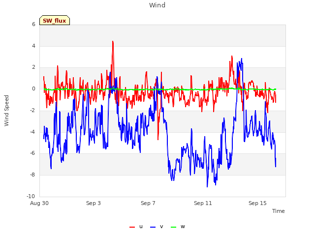 Explore the graph:Wind in a new window