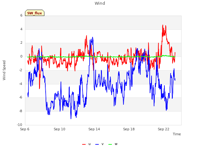 Explore the graph:Wind in a new window