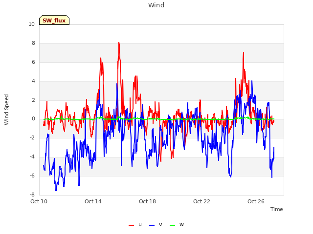 Explore the graph:Wind in a new window