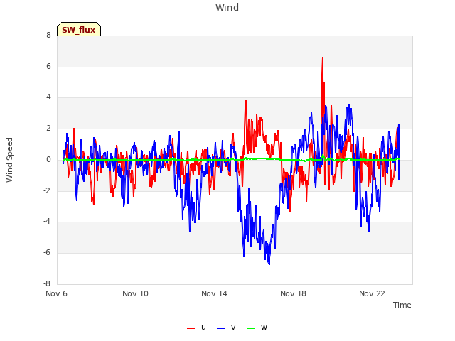 Explore the graph:Wind in a new window