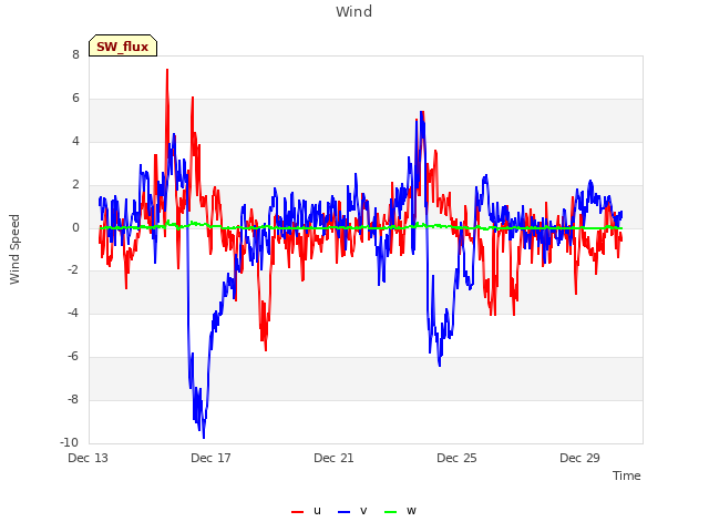 Explore the graph:Wind in a new window
