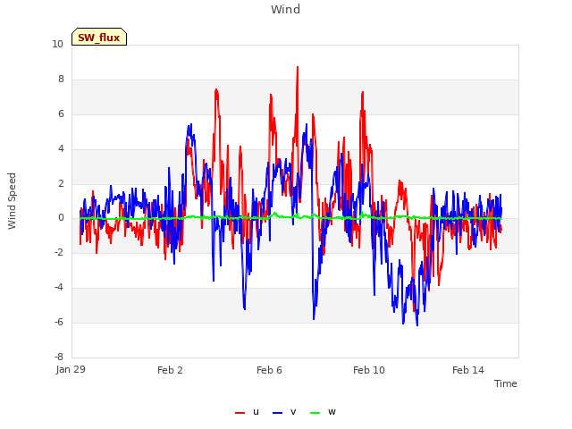 Explore the graph:Wind in a new window