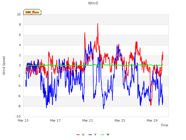 Explore the graph:Wind in a new window