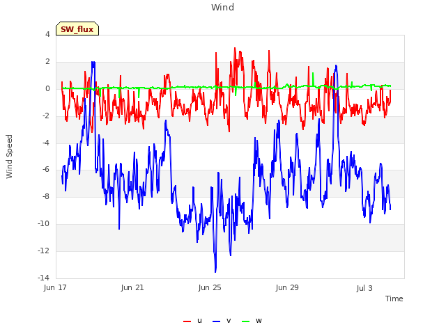 Explore the graph:Wind in a new window