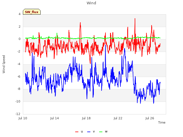 Explore the graph:Wind in a new window