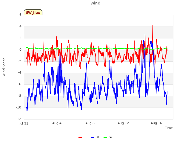 Explore the graph:Wind in a new window