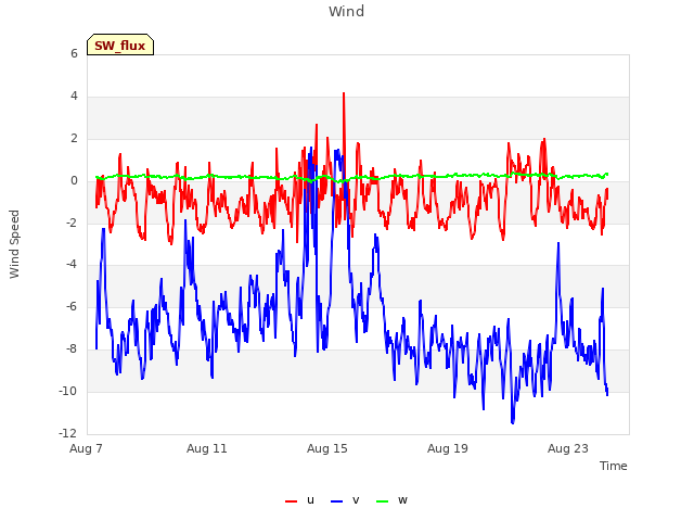 Explore the graph:Wind in a new window