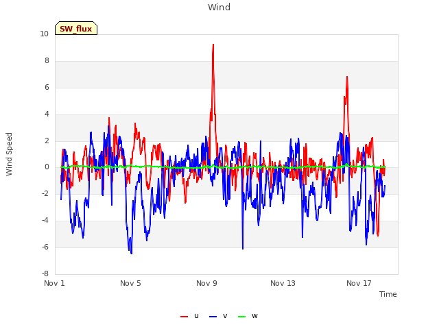 Explore the graph:Wind in a new window