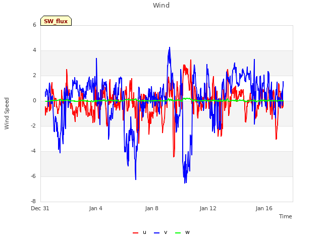 Explore the graph:Wind in a new window