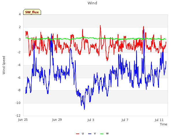 Explore the graph:Wind in a new window