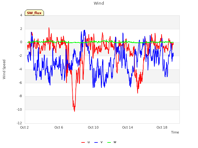 Explore the graph:Wind in a new window