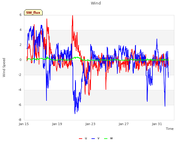 Explore the graph:Wind in a new window