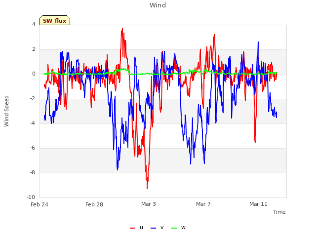 Explore the graph:Wind in a new window