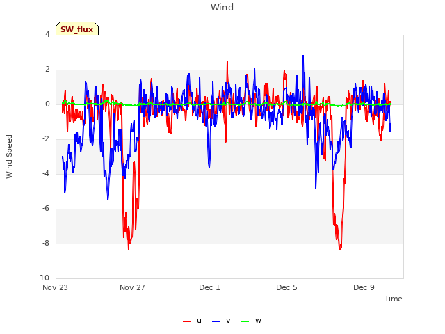 Explore the graph:Wind in a new window