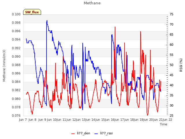 plot of Methane