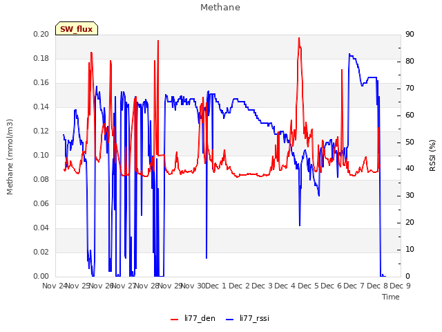 plot of Methane