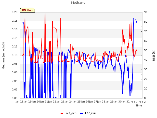 plot of Methane