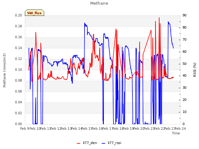 plot of Methane
