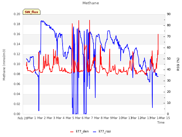 plot of Methane
